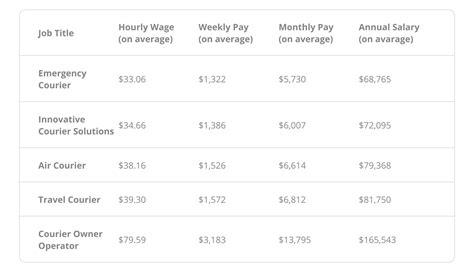 how much do couriers make 2022.